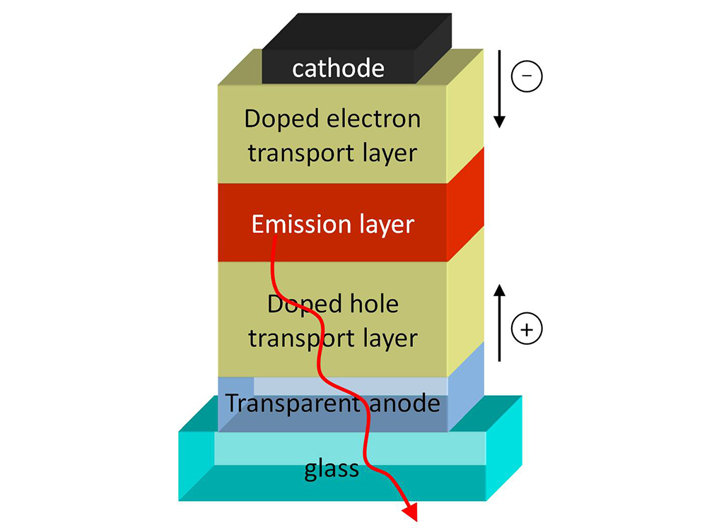 Layer structure OLED; (c) IAPP